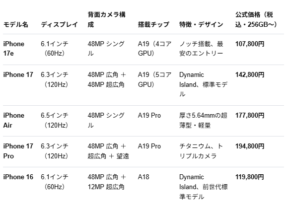 iPhone 17、iPhone Air、iPhone 17eなど各モデルの比較画像