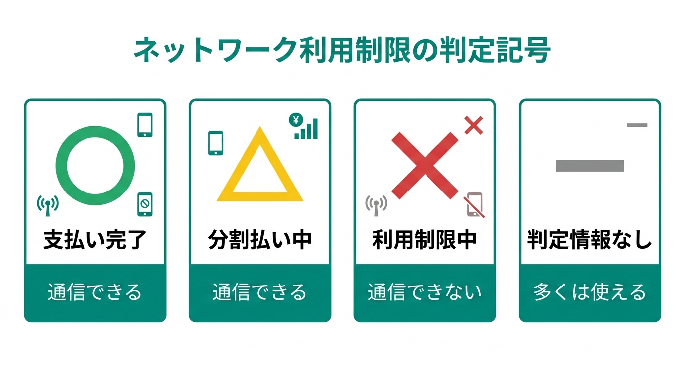 ネットワーク利用制限の判定記号〇△×－の意味と通信可否を示した図