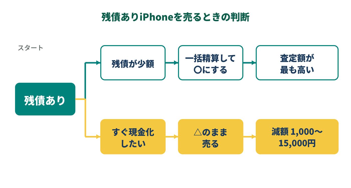 残債ありiPhoneを一括精算してから売るか△のまま売るかを判断するフローチャート