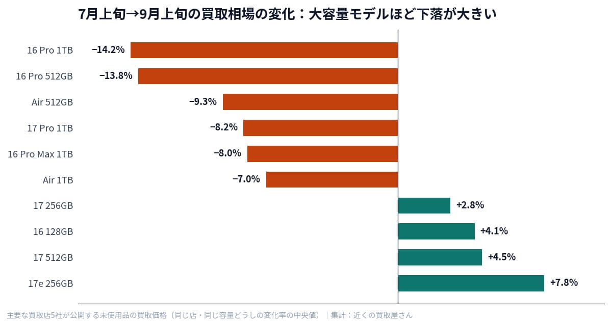 7月上旬から9月上旬までの買取相場の変化率。iPhone 16 Pro 1TBが−14.2%、16 Pro 512GBが−13.8%と大きく下落し、iPhone 17e 256GBは+7.8%上昇