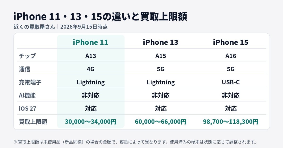 iPhone 11・13・15の比較。チップはA13・A15・A16、通信は4G・5G・5G、充電端子はLightning・Lightning・USB-C、3機種ともiOS 27対応。買取上限額はiPhone 11が30,000〜34,000円、13が60,000〜66,000円、15が98,700〜118,300円（2026年10月1日時点）