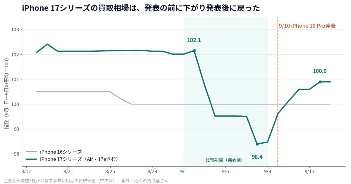 iPhone 17シリーズと16シリーズの買取相場指数の推移（2026年8月18日〜9月15日）。17シリーズは9月2日の102.1から9月8日の98.4まで下がり、9月10日の発表後に100.9まで戻った
