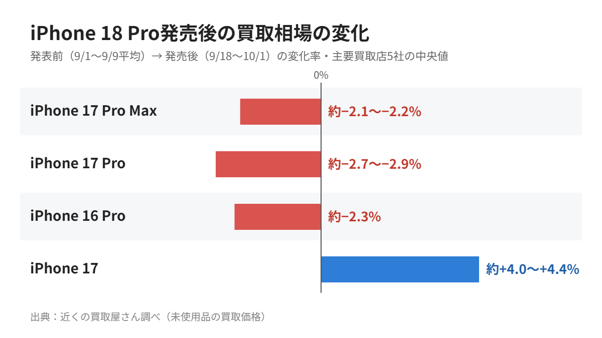 iPhone 18 Pro発売後の買取相場の変化率（近くの買取屋さん調べ）